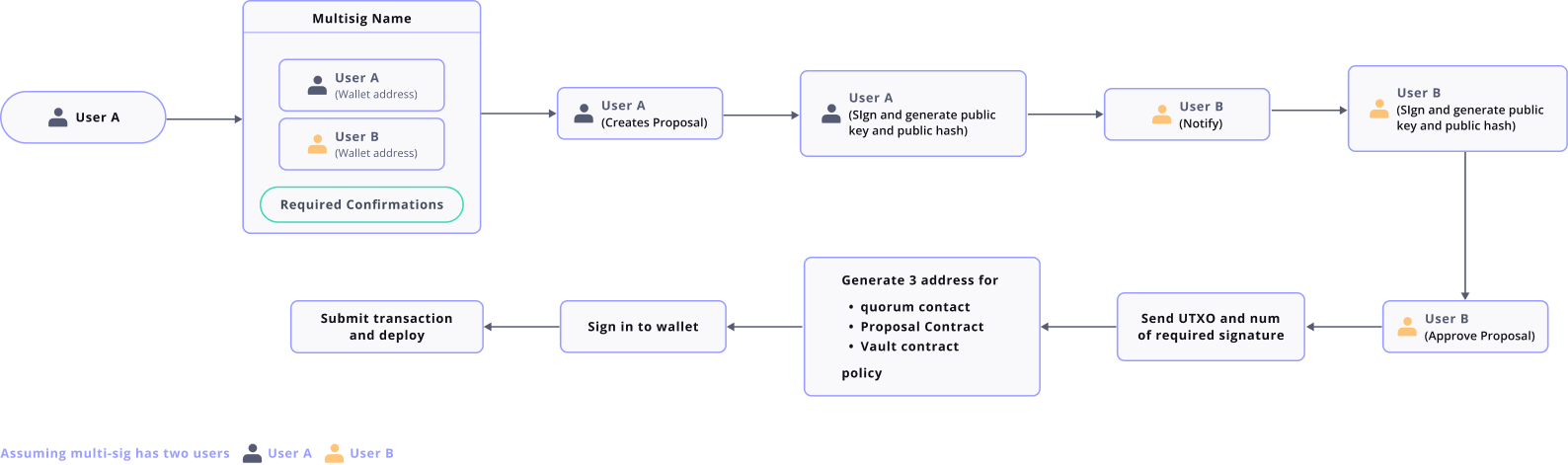 Create a multisig wallet