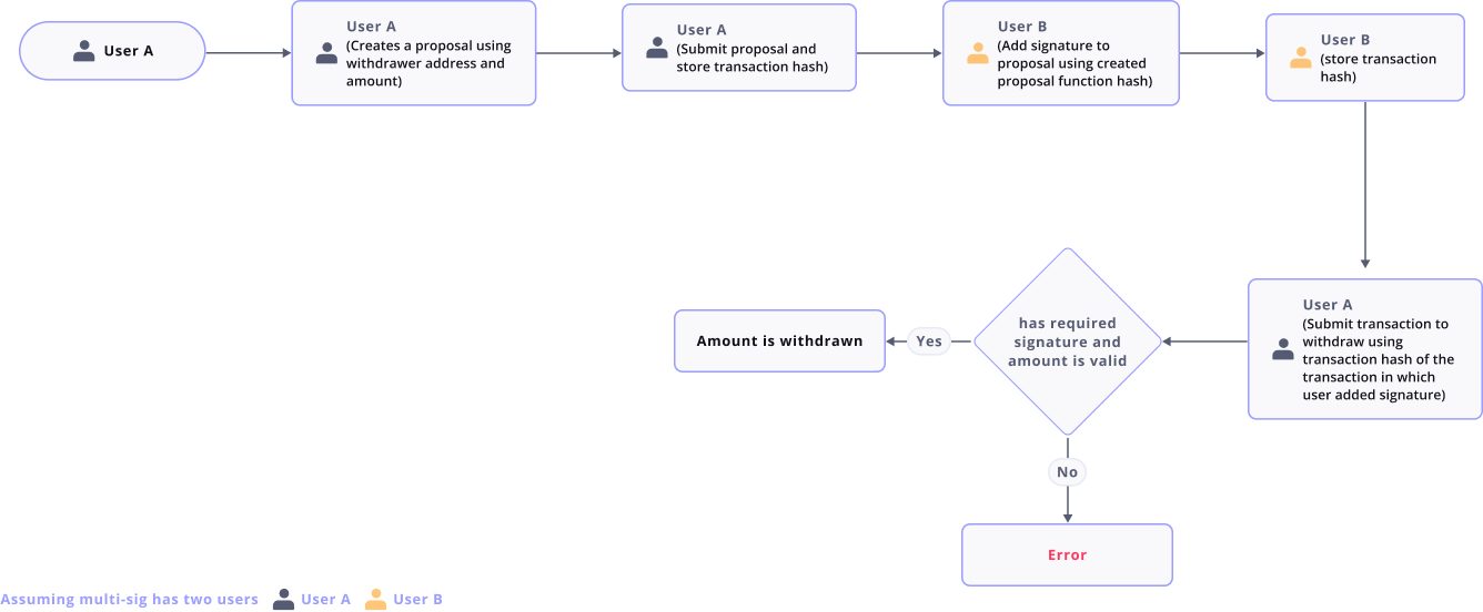 On-chain withdraw