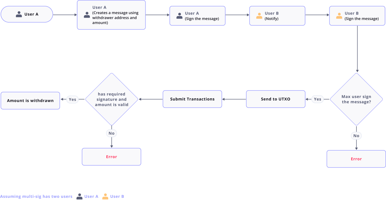 Off-chain withdraw