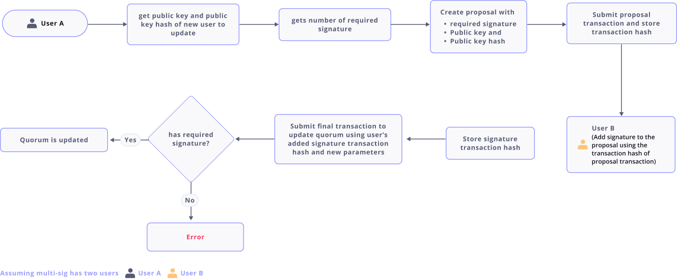 On-Chain Update Parameters