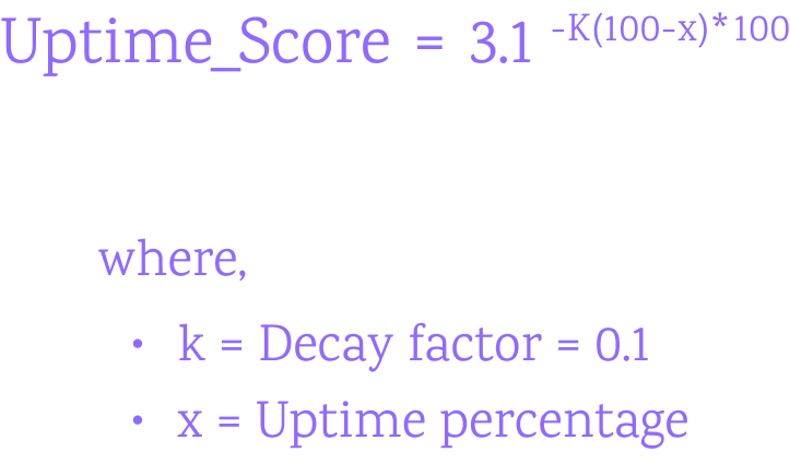 Uptime Score