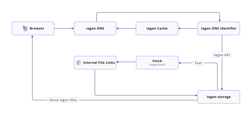 Web hosting Architecture