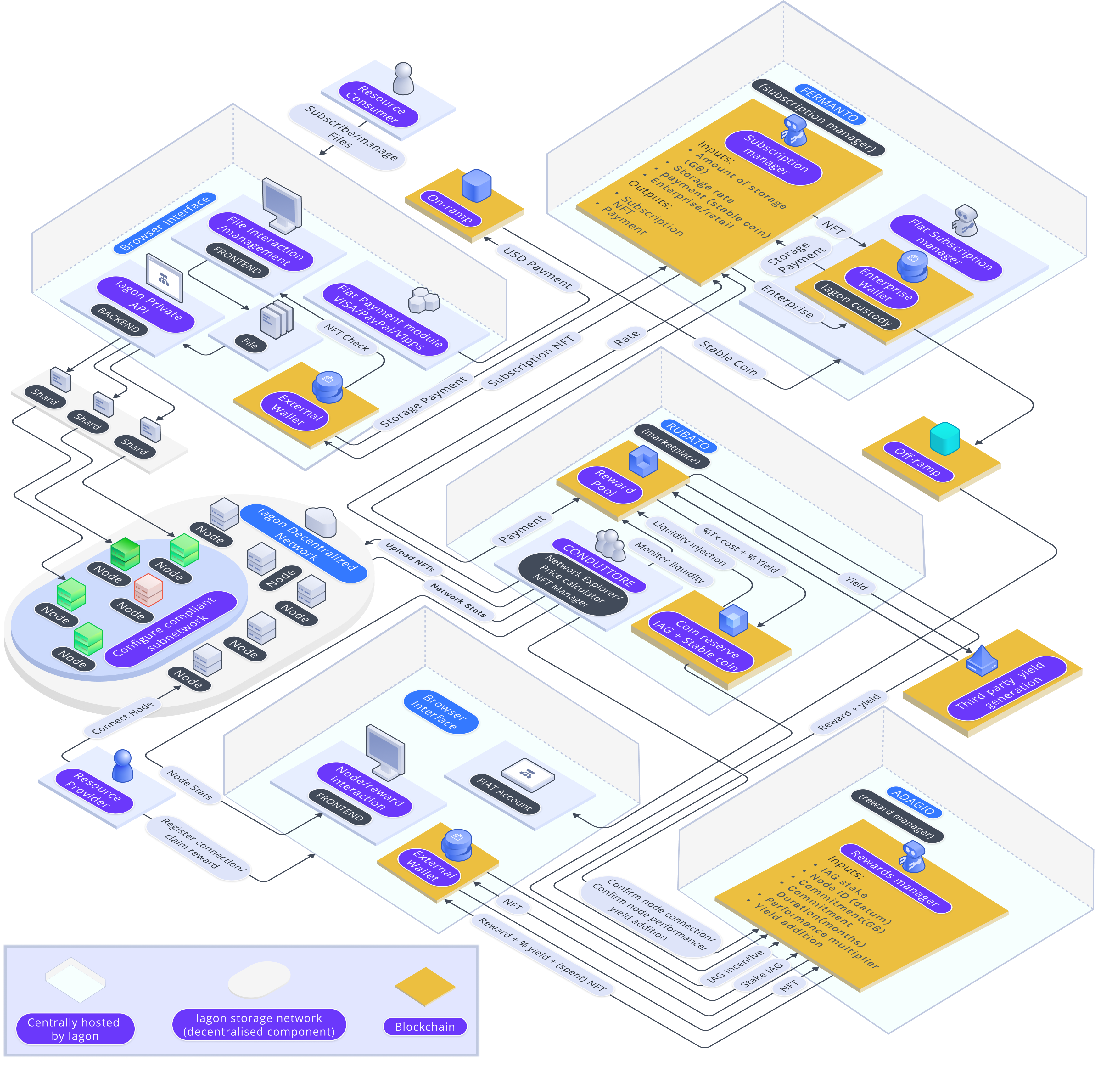 High-Level Storage Architecture
